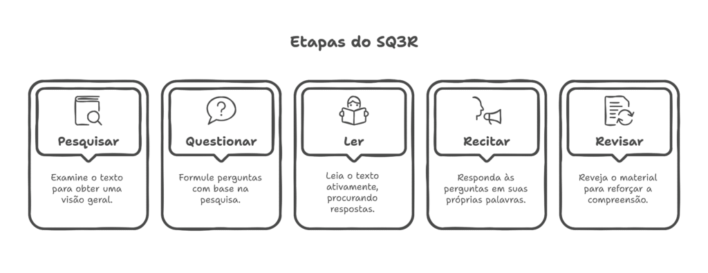 Etapas SQ3R