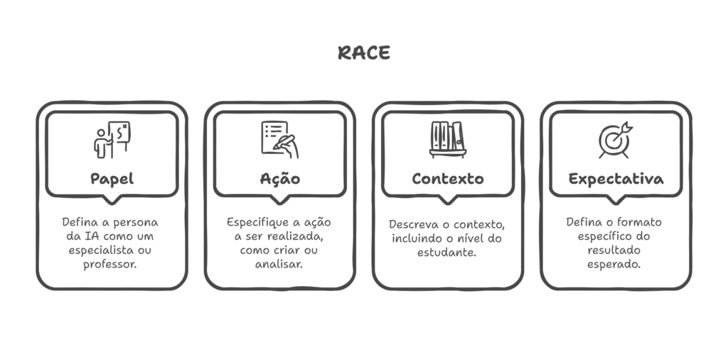 Modelo RACE para criação de prompts educacionais com quatro etapas: Papel, Ação, Contexto e Expectativa.